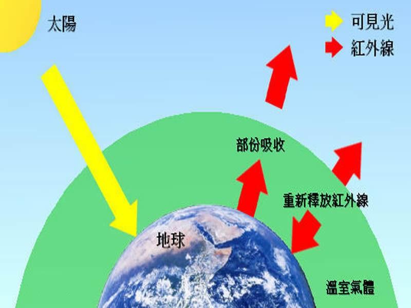 溫室效應(yīng)產(chǎn)生的主要原因是什么？我們又該如何解決