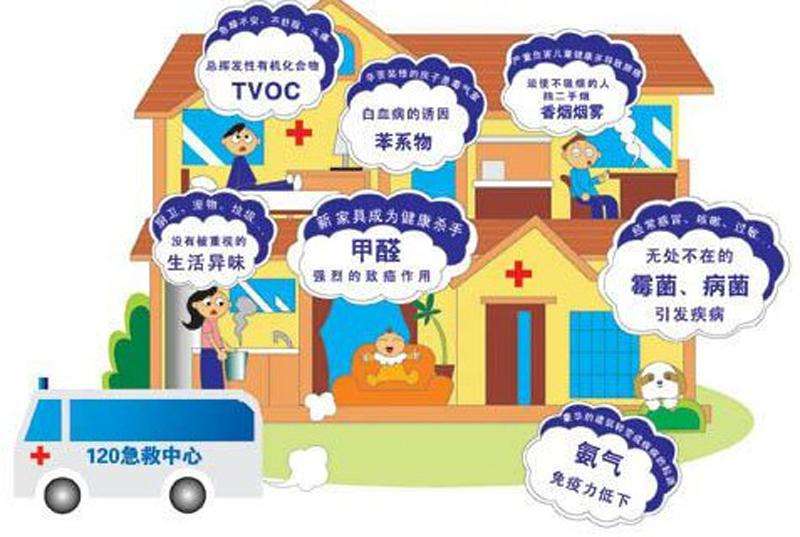 室內空氣污染除了甲醛，還有……