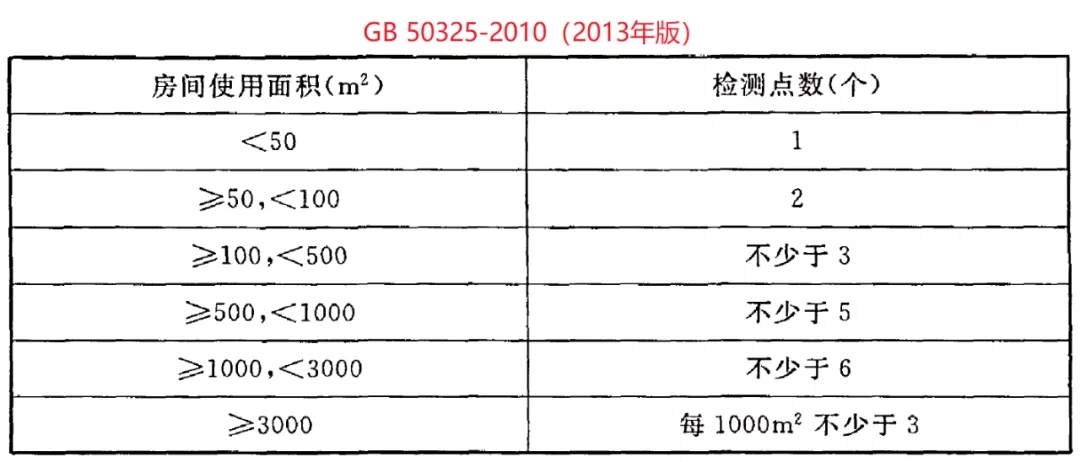 GB 50325-2020《民用建筑工程室內環境污染控制標準》正式發布，8月將實施