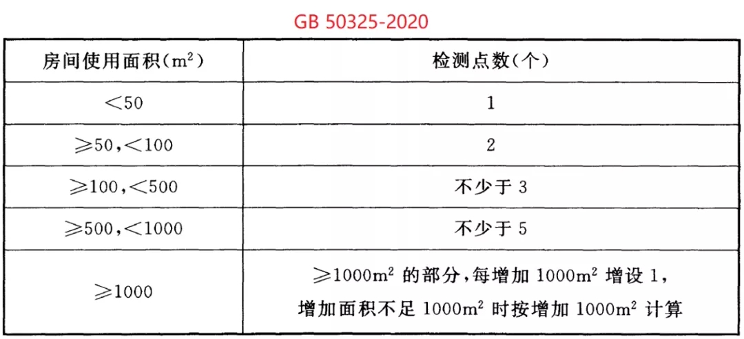 GB 50325-2020《民用建筑工程室內環境污染控制標準》正式發布，8月將實施