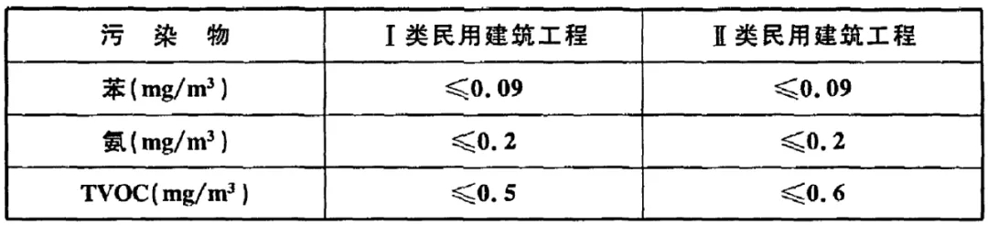 GB 50325-2020《民用建筑工程室內環境污染控制標準》正式發布，8月將實施