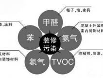 除甲醛公司是如何除甲醛的，詳細流程在這里